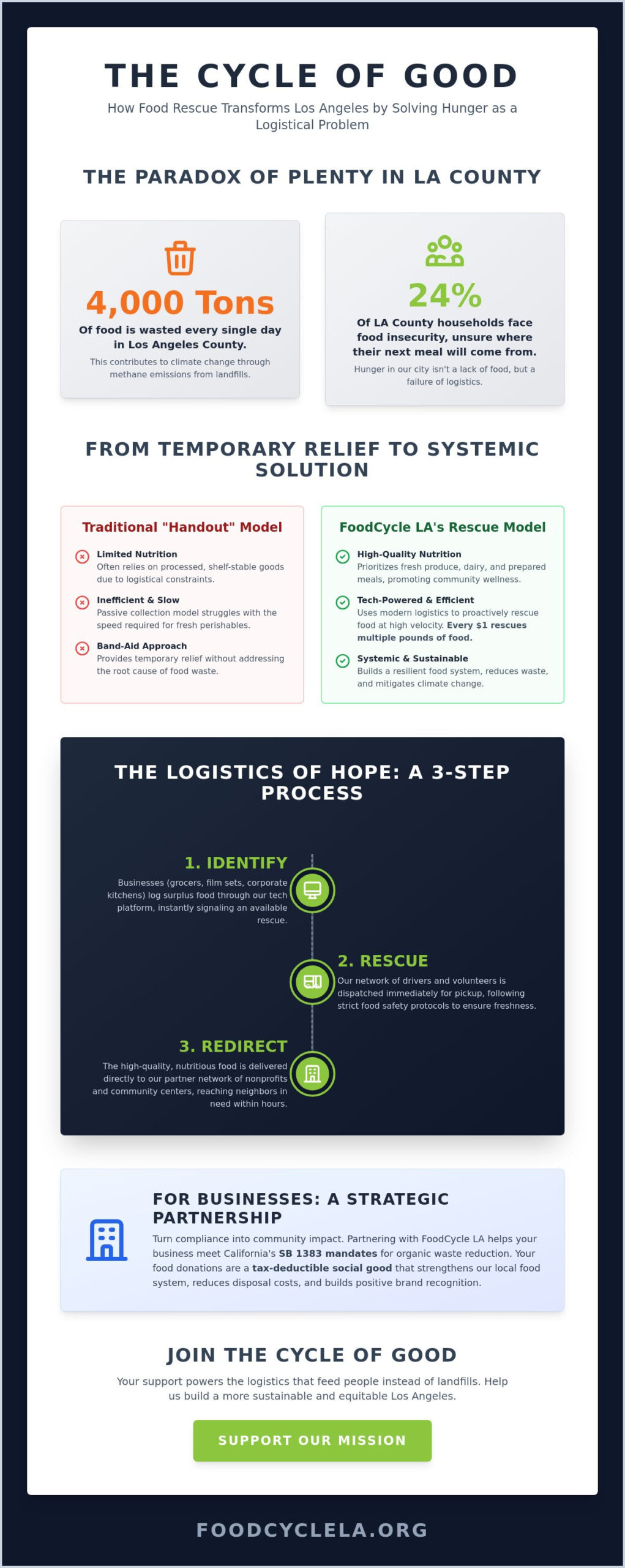Charitable Giving Los Angeles: A Guide to High-Impact Philanthropy in 2026