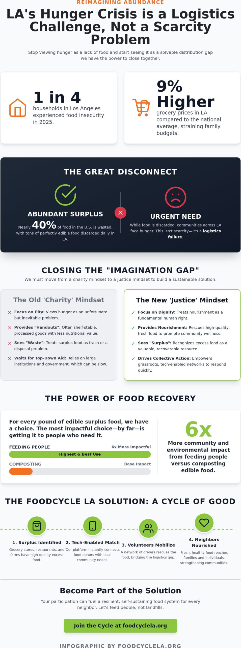 Fighting Poverty in Los Angeles: 5 Myths About Food Insecurity Solutions
